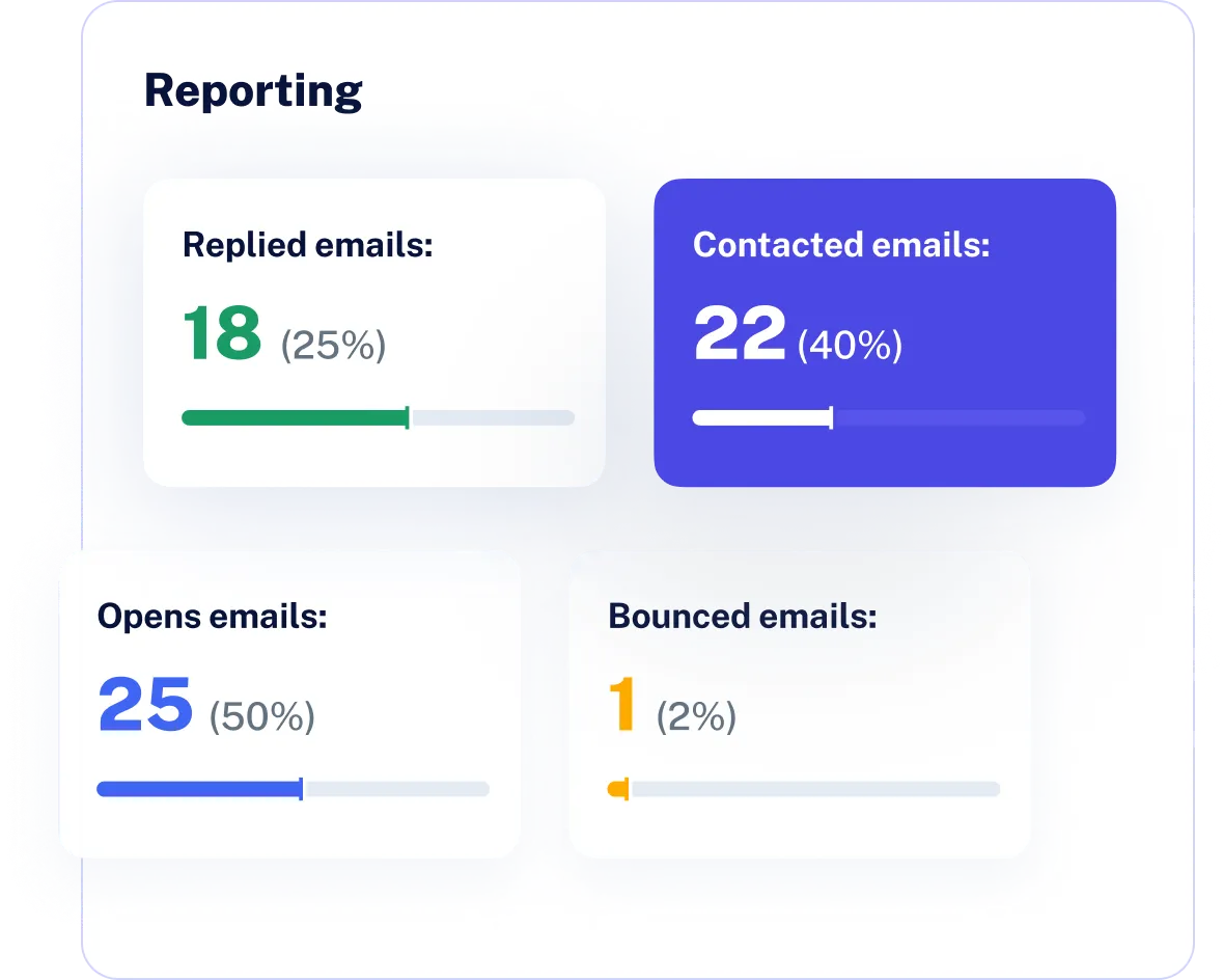 Dashboard showing email reporting metrics: 18 replied emails (25%), 22 contacted emails (40%), 25 opened emails (50%), and 1 bounced email (2%).