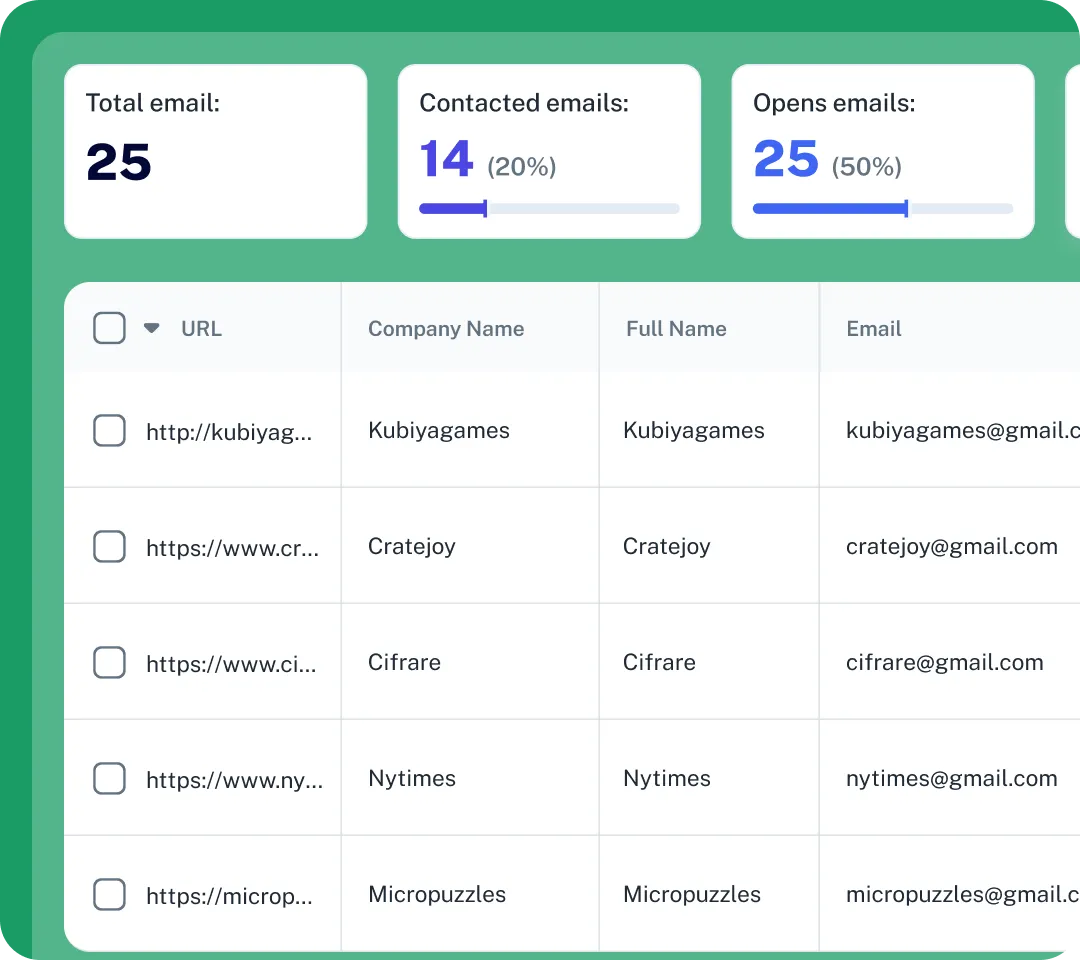 Dashboard showing email outreach statistics with 25 total emails, 14 contacted emails (20%), and 25 opened emails (50%). Below is a table listing URLs, company names, full names, and emails of five contacts including Kubiyagames, Cratejoy, Cifrare, Nytimes, and Micropuzzles.